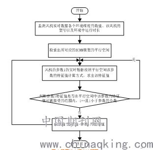 結合風機健康模型優化風電場發電量管理策略分析